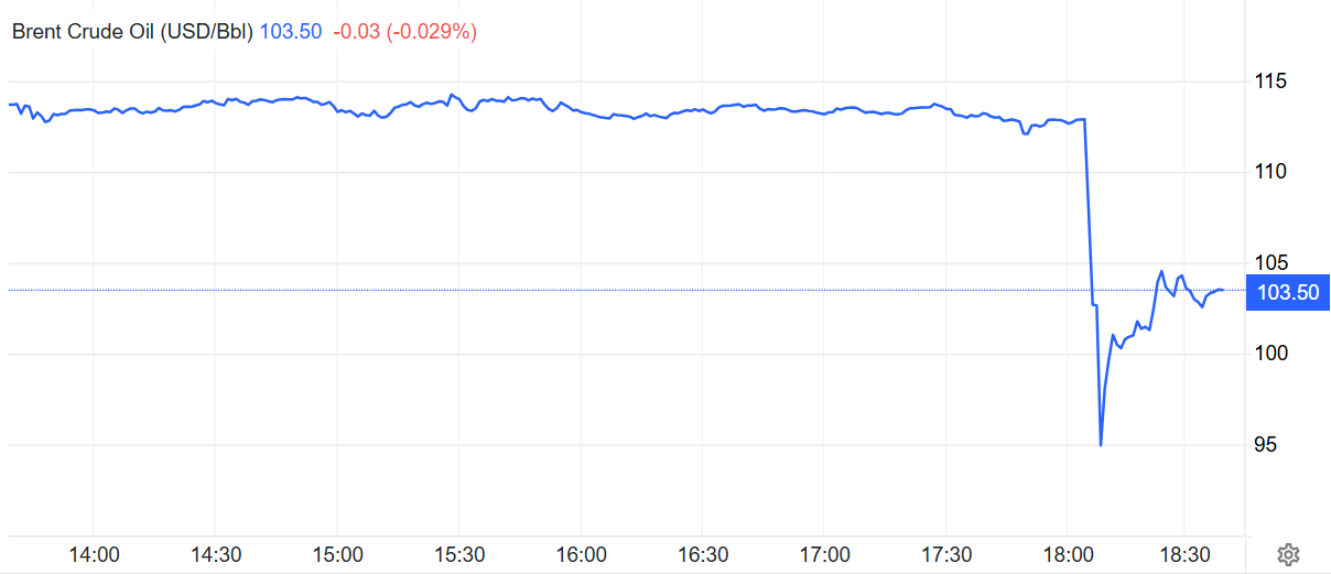 Giá dầu Brent lao dốc ngay sau tuyên bố của ông Trump Giá dầu Brent lao dốc ngay sau tuyên bố của ông Trump