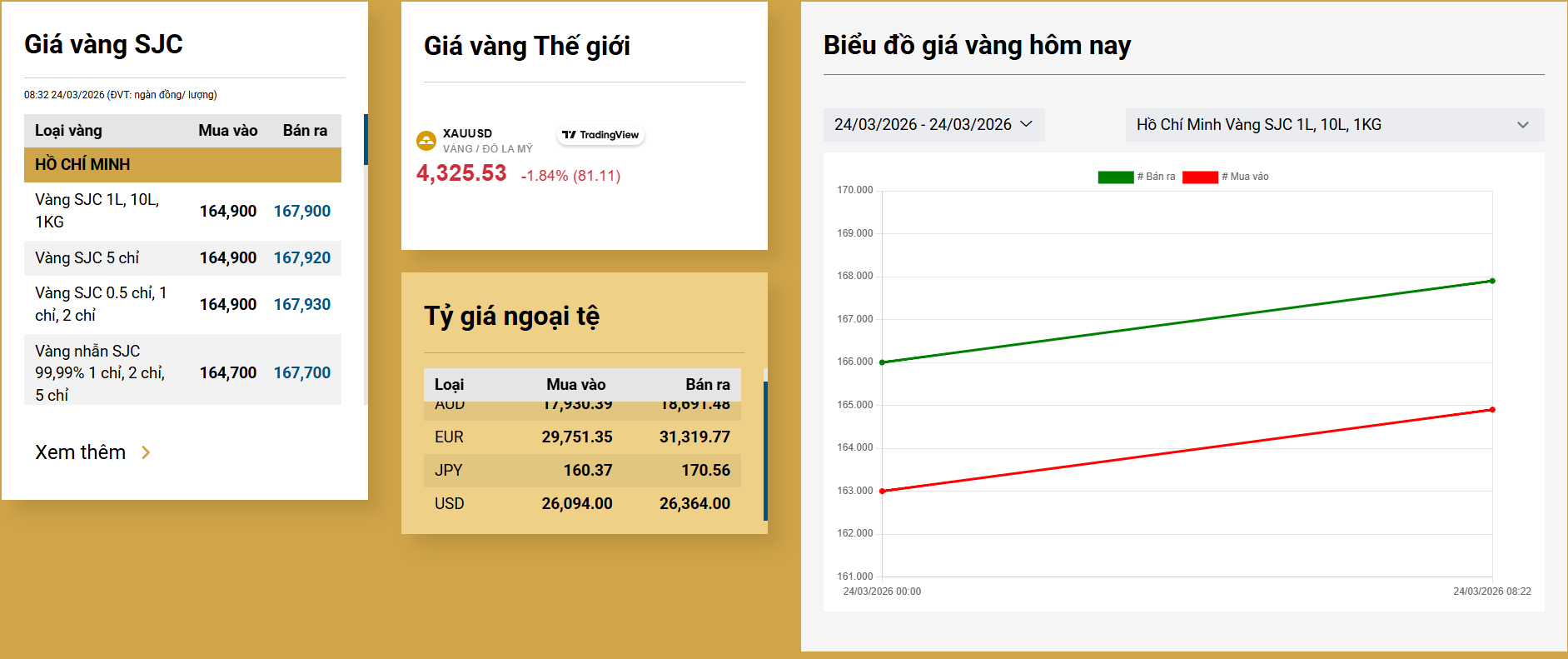 Giá vàng hôm nay 24/3 (Ảnh chụp màn hình lúc 9h00)