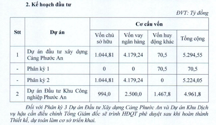 Kế hoạch đầu tư của Cảng Phước An