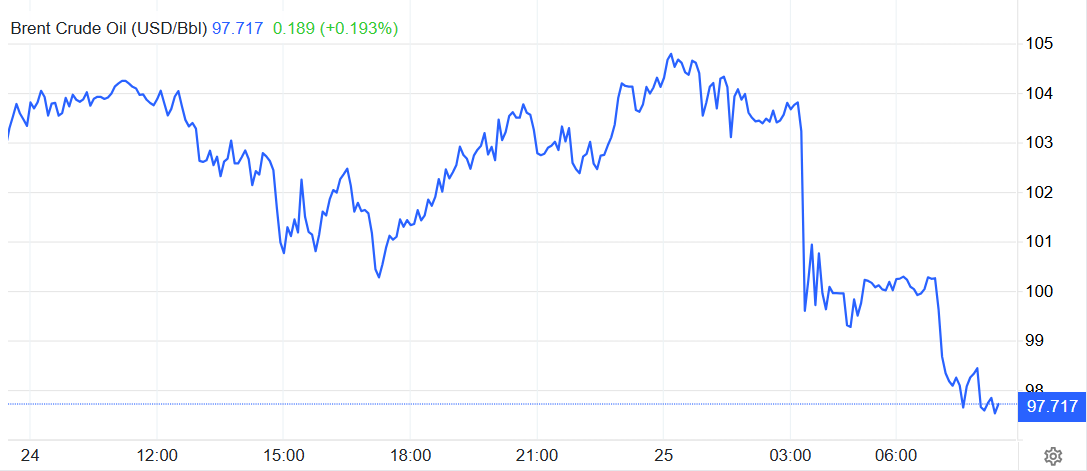 Diễn biến giá dầu Brent trong 24h qua