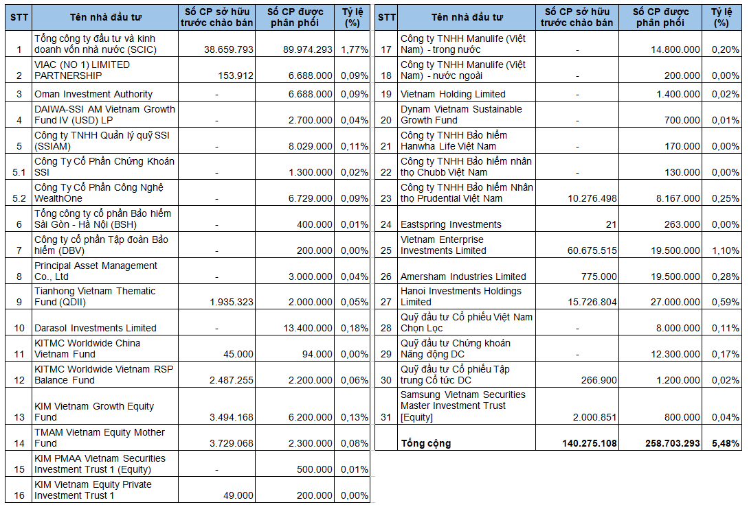 Danh sách 31 nhà đầu tư tham gia mua cổ phiếu riêng lẻ BIDV Danh sách 31 nhà đầu tư tham gia mua cổ phiếu riêng lẻ BIDV