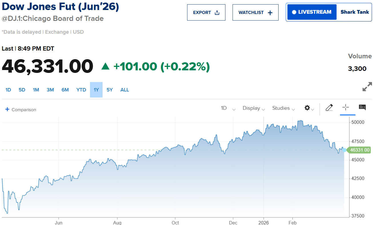 Hợp đồng tương lai chỉ số Dow Jones có lúc tăng hơn 200 điểm sau tuyên bố của ông Trump Hợp đồng tương lai chỉ số Dow Jones có lúc tăng hơn 200 điểm sau tuyên bố của ông Trump