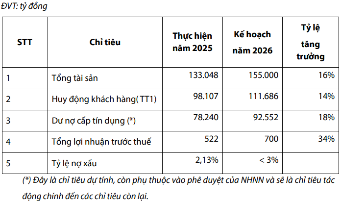 Kế hoạch kinh doanh năm 2026 của BVBank Kế hoạch kinh doanh năm 2026 của BVBank