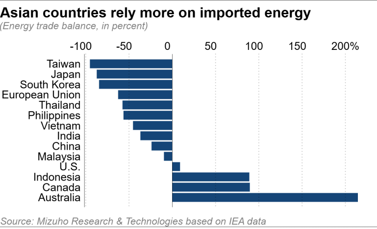 Các nước châu Á phụ thuộc nhiều vào năng lượng nhập khẩu (Nguồn: Nikkei Asia)