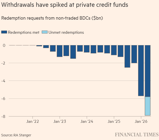 Làn sóng rút vốn tăng mạnh tại các quỹ tín dụng tư nhân (Đồ họa: Financial Times) Làn sóng rút vốn tăng mạnh tại các quỹ tín dụng tư nhân (Đồ họa: Financial Times)