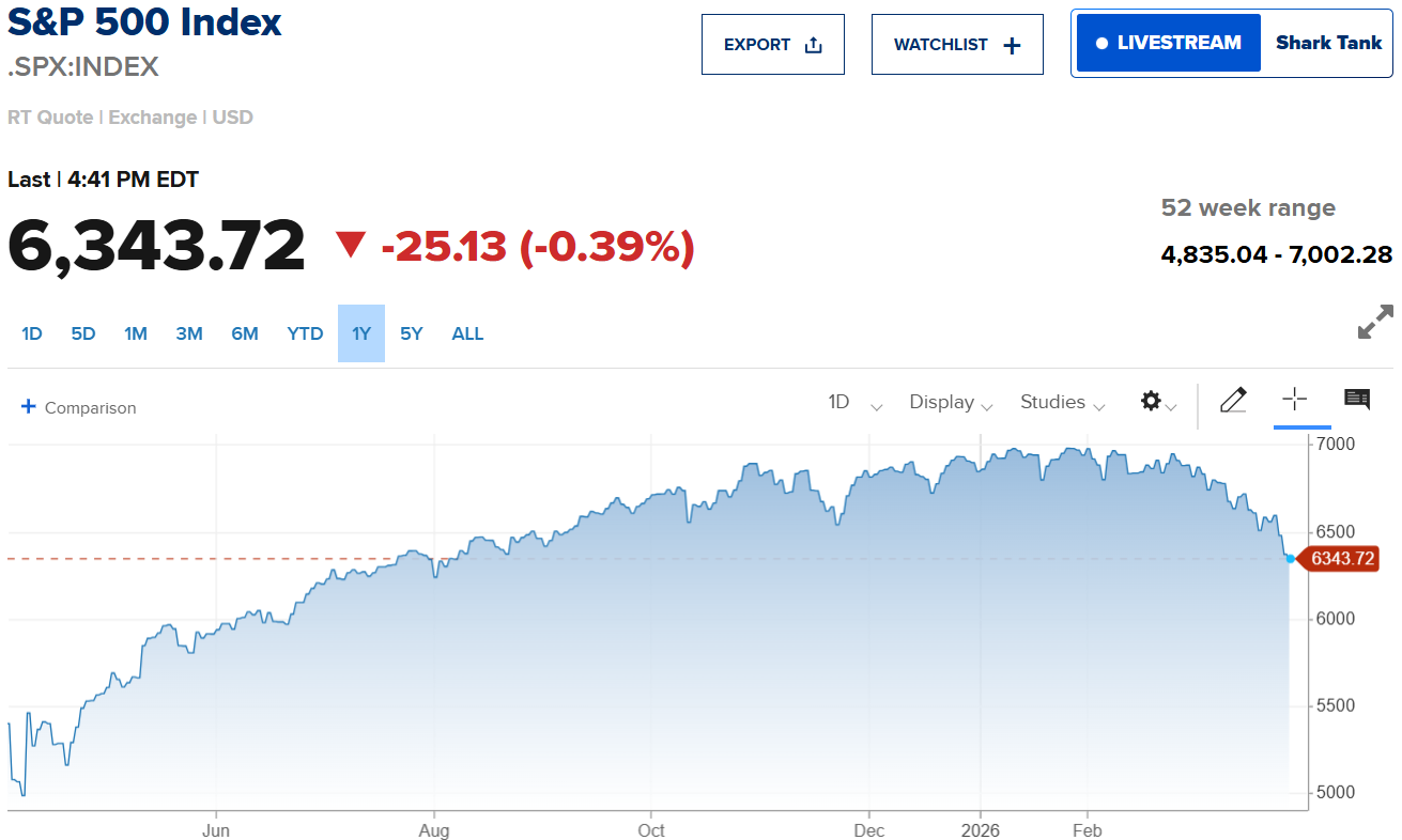 Chỉ số S&P 500 giảm phiên thứ 3 liên tiếp Chỉ số S&P 500 giảm phiên thứ 3 liên tiếp