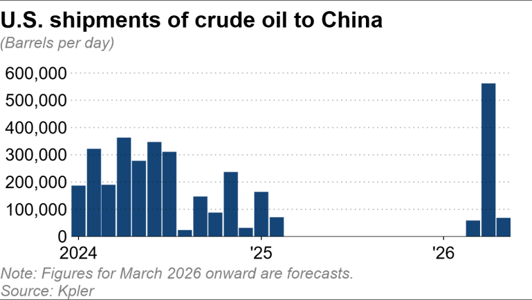 Xuất khẩu dầu thô Mỹ sang Trung Quốc giai đoạn 2024 - 2026 (Đồ họa: Nikkei Asia)