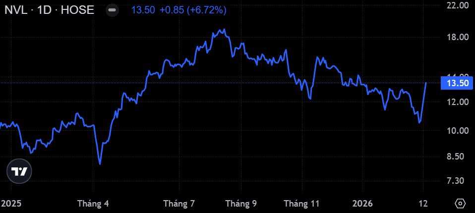 Diễn biến giá cổ phiếu NVL trên sàn chứng khoán Diễn biến giá cổ phiếu NVL trên sàn chứng khoán