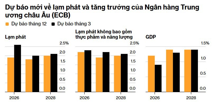Dự báo mới về lạm phát và tốc độ tăng trưởng GDP của ECB (Nguồn: Bloomberg) Dự báo mới về lạm phát và tốc độ tăng trưởng GDP của ECB (Nguồn: Bloomberg)
