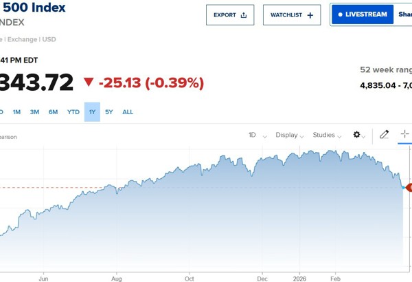 Phố Wall tiếp đà giảm, giá dầu neo cao, Fed chưa vội phát tín hiệu mới