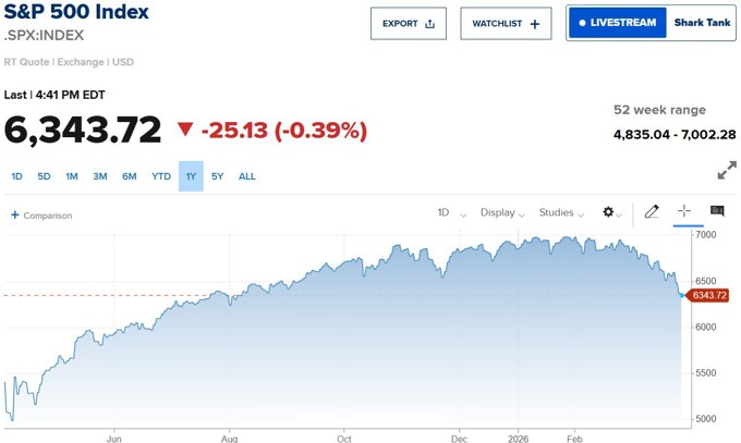 Phố Wall tiếp đà giảm, giá dầu neo cao, Fed chưa vội phát tín hiệu mới