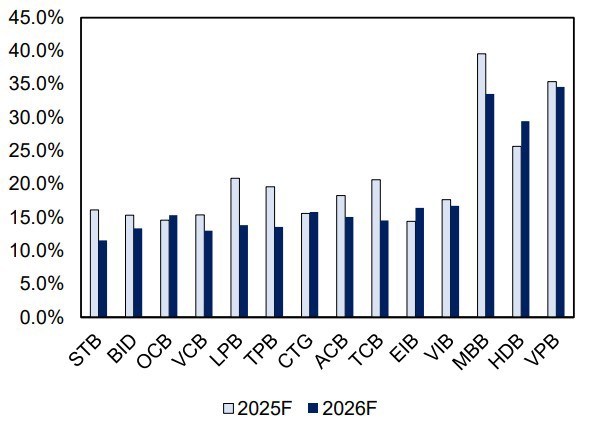 Dự báo tăng trưởng tín dụng 2026 của các ngân hàng (Nguồn: MBS) Dự báo tăng trưởng tín dụng 2026 của các ngân hàng (Nguồn: MBS)