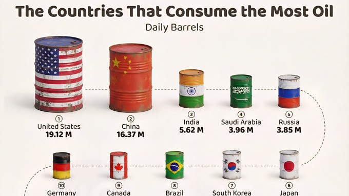 25 quốc gia tiêu thụ dầu mỏ nhiều nhất mỗi ngày