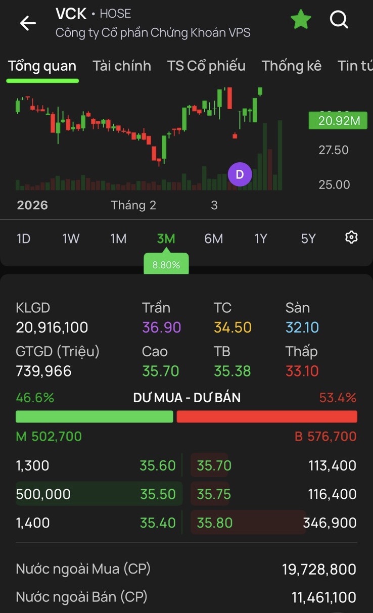 Khối ngoại đẩy mạnh mua ròng cổ phiếu VCK