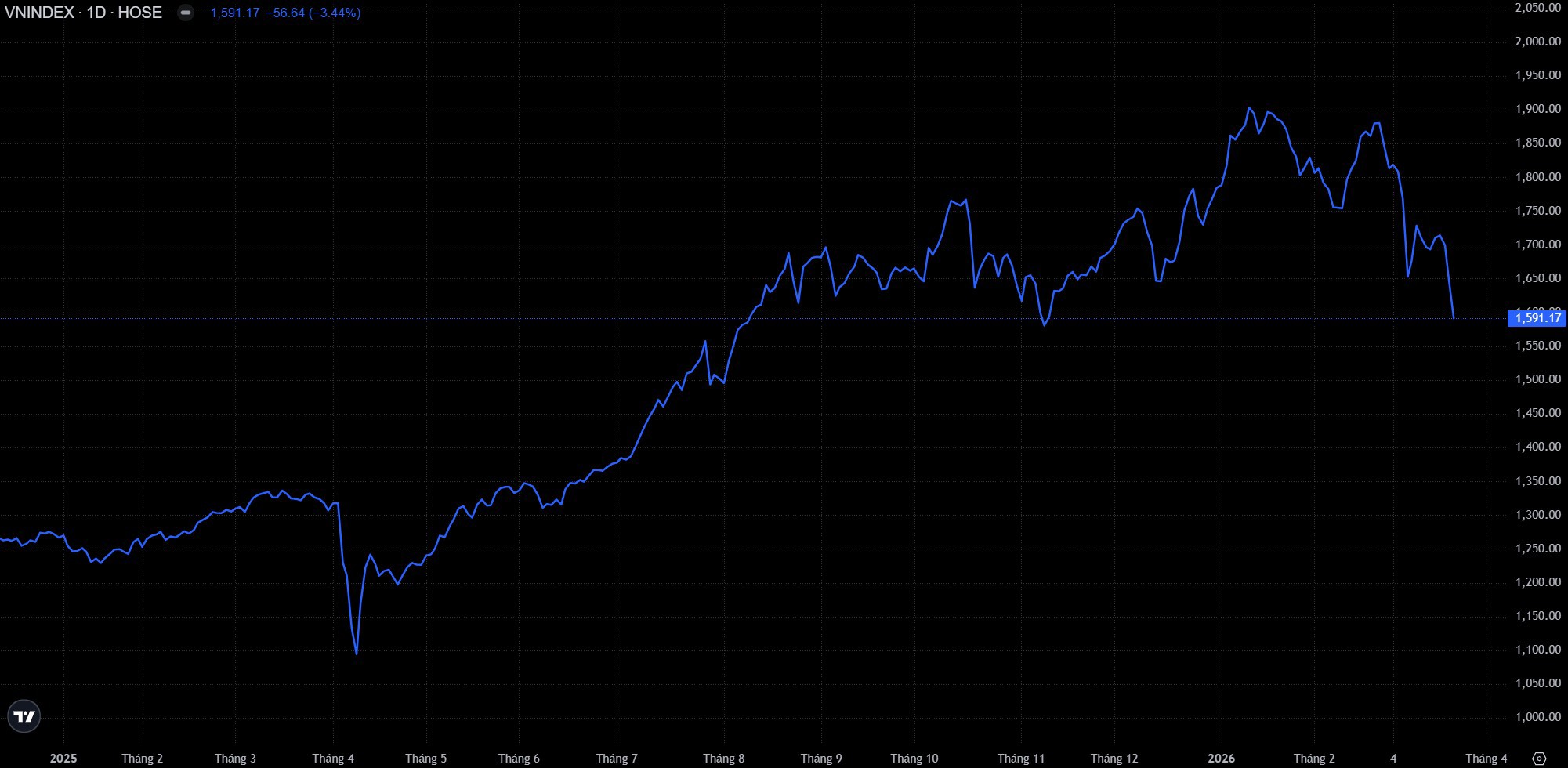 Diễn biến chỉ số VN-Index từ đầu năm 2025 đến nay