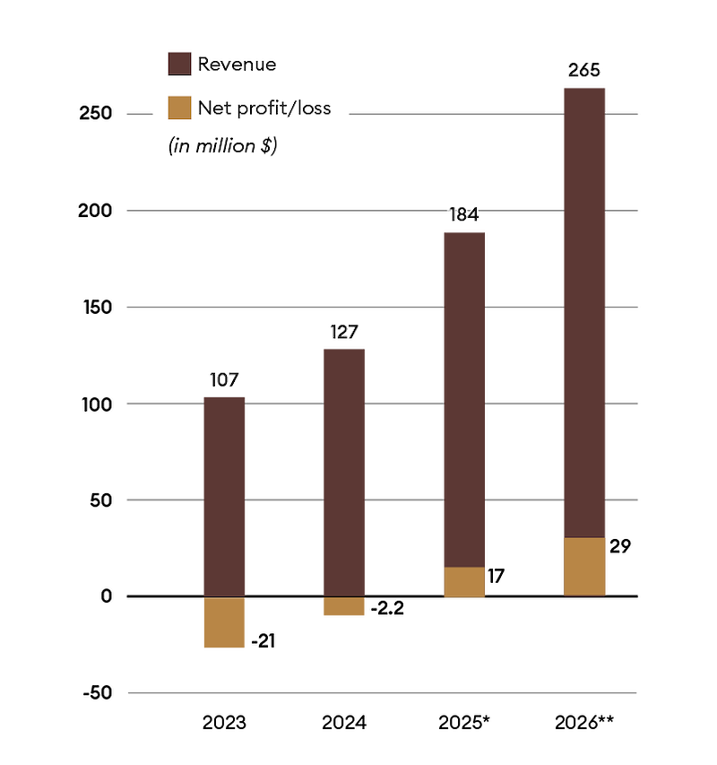 Sau 5 năm thua lỗ, Kopi Kenangan đã trở lại có lãi vào năm 2025