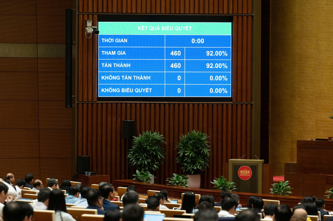 460/460 đại biểu tán thành việc miễn thuế xăng, dầu (Ảnh: Cổng Thông tin điện tử Chính phủ.)