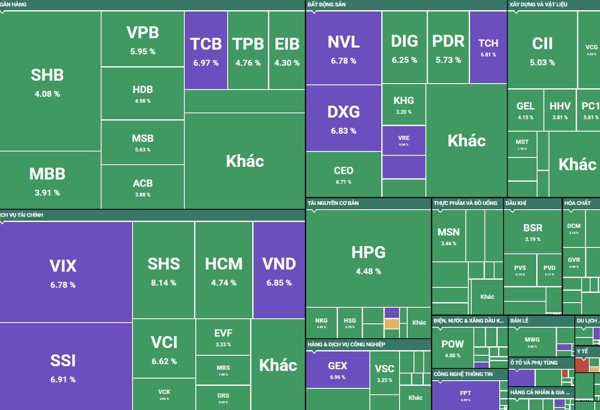 Chứng khoán tăng mạnh nhất 1 năm: Tiền lớn đổ vào bank, bất động sản tím hàng loạt