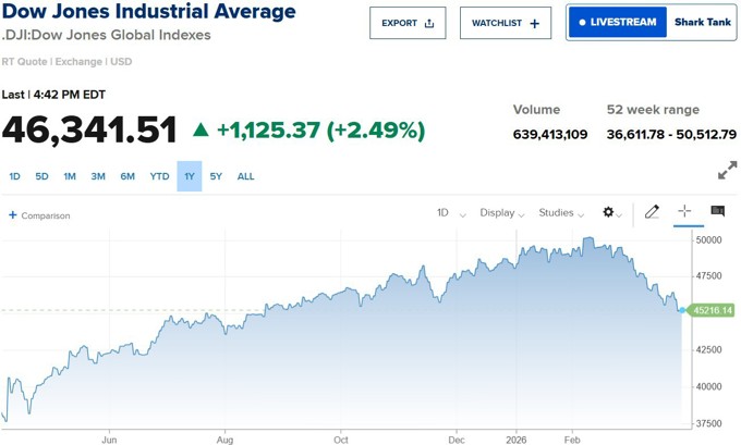 Chứng khoán Mỹ tăng mạnh nhất 10 tháng, Dow Jones vọt 1.100 điểm nhờ kỳ vọng chấm dứt xung đột Iran
