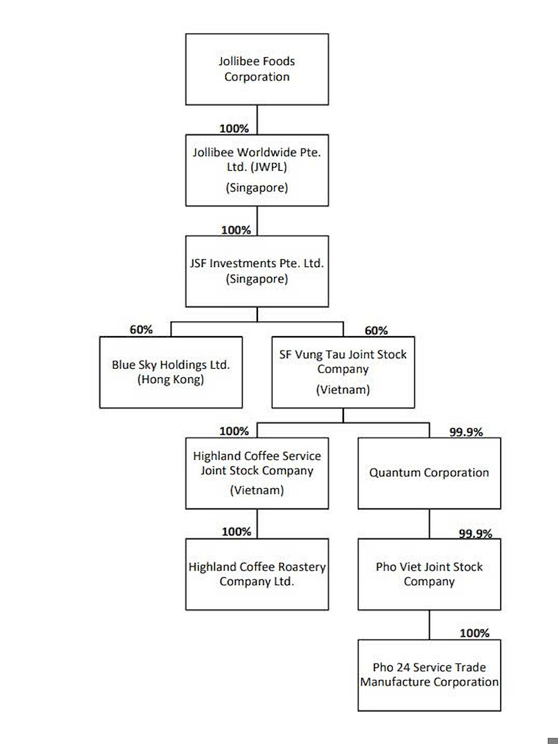 Cấu trúc sở hữu Highlands Coffee trong tập đoàn Jollibee