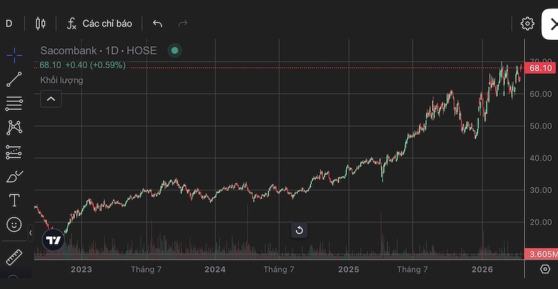 <i>Giá cổ phiếu STB liên tục phá đỉnh bởi lực gom chủ động.</i>