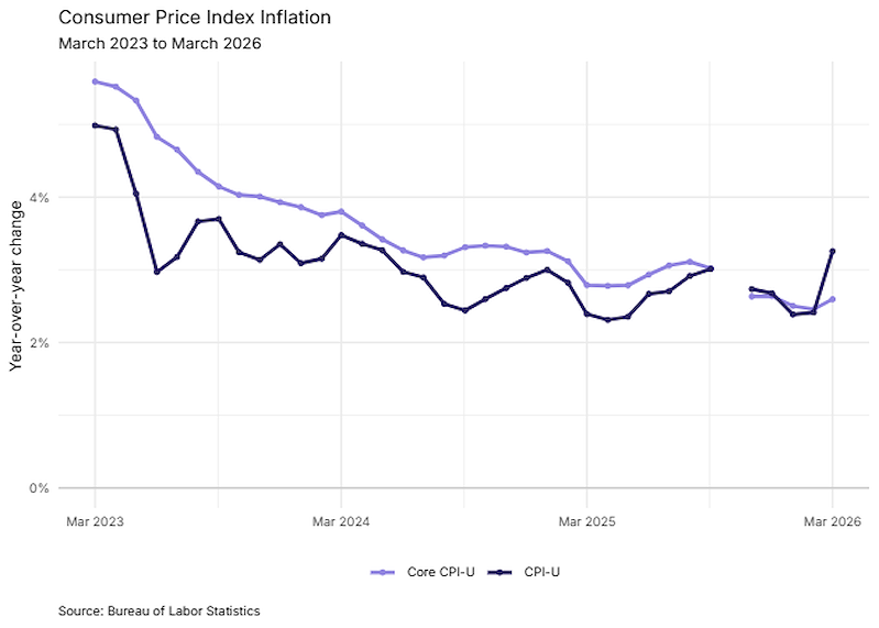 CPI Mỹ tăng 0,9% trong tháng 3 – mức tăng lớn nhất kể từ tháng 6/2022 (Nguồn: Cục Thống kê Lao động Mỹ)