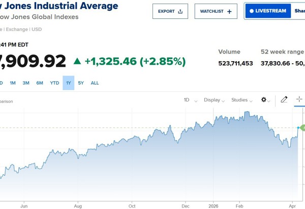 Dow Jones bứt phá 1.300 điểm, chứng khoán Mỹ tăng mạnh nhất 1 năm