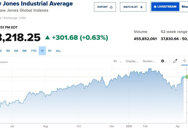 Chứng khoán Mỹ đảo chiều tăng mạnh, Dow Jones bật hơn 300 điểm