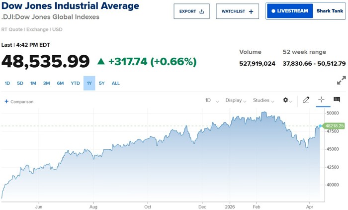 dow-jones-3639118360129529463