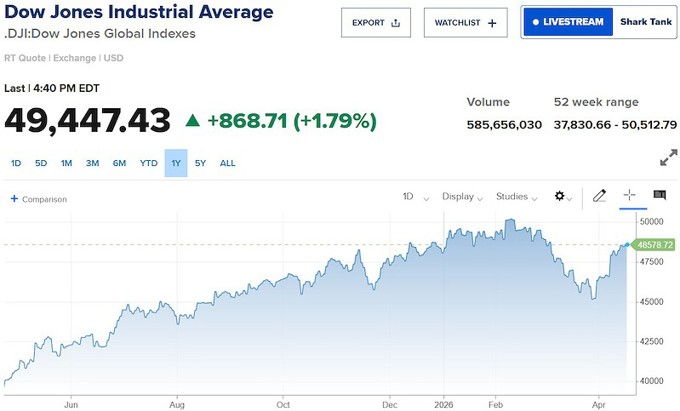 Chứng khoán Mỹ "ăn mừng" ngày eo biển Hormuz mở cửa