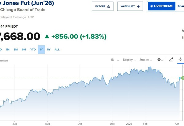 Dow futures tăng 1.000 điểm, chứng khoán châu Á "xanh mướt" sau tin Mỹ - Iran ngừng bắn