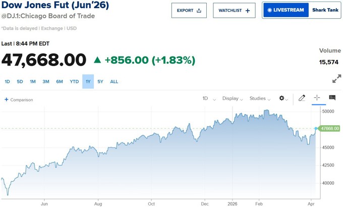 Dow futures tăng 1.000 điểm, chứng khoán châu Á "xanh mướt" sau tin Mỹ - Iran ngừng bắn