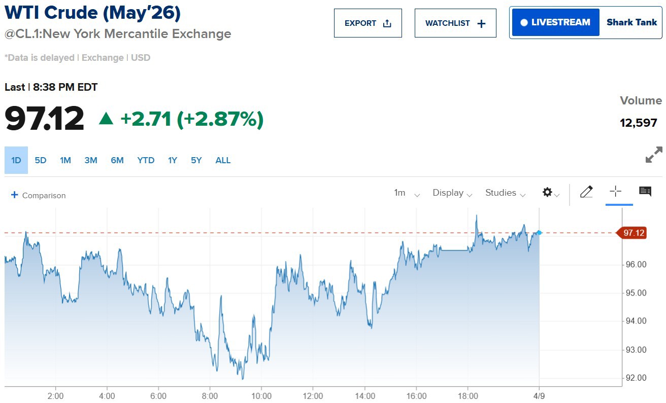 Diễn biến giá dầu WTI 