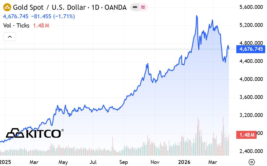 Diễn biến giá vàng giao ngay (Nguồn: Kitco) Diễn biến giá vàng giao ngay (Nguồn: Kitco)