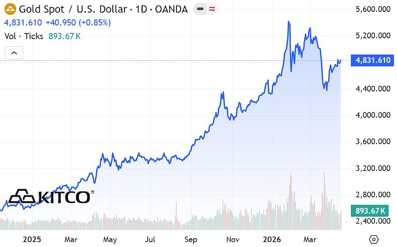Diễn biến giá vàng thế giới