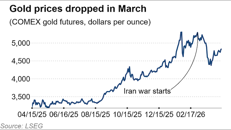 Vàng mất giá vào thời điểm nổ ra xung đột Trung Đông – điều đi ngược với xu hướng thường thấy trong bất ổn (Nguồn: Nikkei Asia)