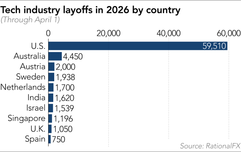 Số lượng vị trí việc làm bị cắt giảm trong quý 1/2026 (Nguồn Nikkei Asia) Số lượng vị trí việc làm bị cắt giảm trong quý 1/2026 (Nguồn Nikkei Asia)