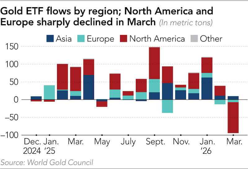 Các NHTW có thể đang tăng dự trữ vàng và bán ra trái phiếu kho bạc Mỹ trong bối cảnh bất ổn ảnh hưởng đến vị thế của Washington (Nguồn: Nikkei Asia)