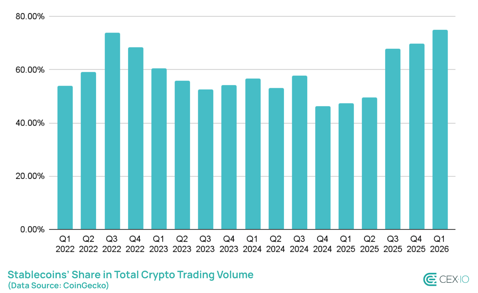 Tỷ trọng stablecoin trong khối lượng giao dịch tiền mã hóa giai đoạn 2022–2026 (Nguồn: CEX.io)