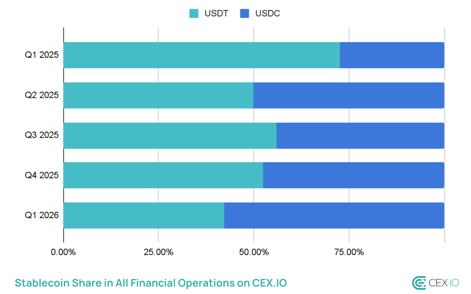 USDC hiện được sử dụng rộng rãi hơn USDT trong các giao dịch tài chính/on-chain (Nguồn: CEX.io)
