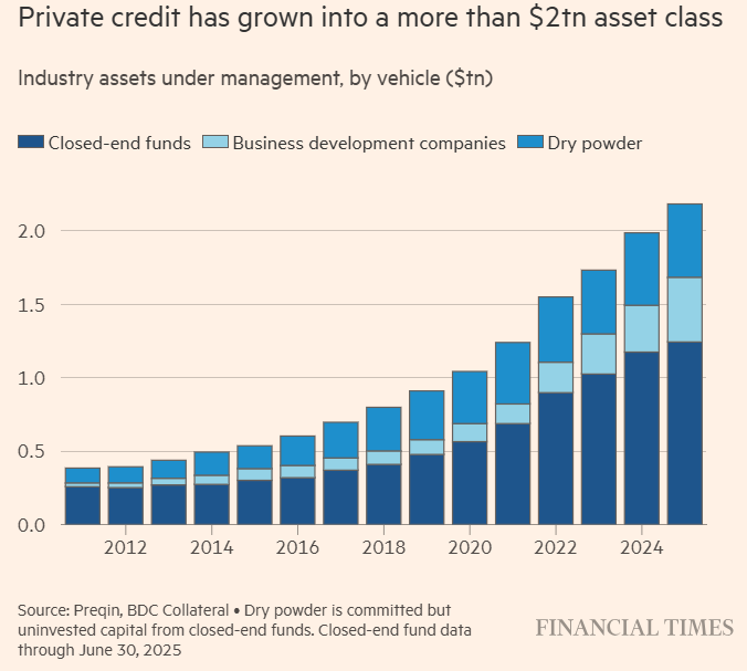 Tín dụng tư nhân vượt mốc 2 nghìn tỷ USD (Đồ họa: Financial Times) Tín dụng tư nhân vượt mốc 2 nghìn tỷ USD (Đồ họa: Financial Times)