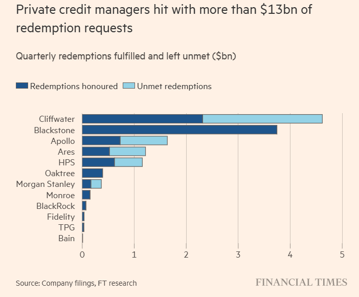 Áp lực rút vốn ở các quỹ tín dụng tư nhân (Đồ họa: Financial Times) Áp lực rút vốn ở các quỹ tín dụng tư nhân (Đồ họa: Financial Times)