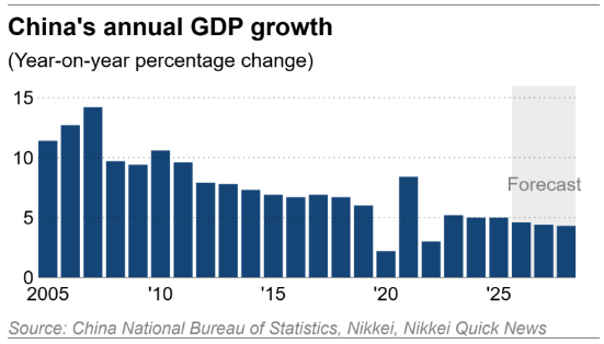 Mức tăng trưởng GDP qua từng quý từ năm 2005 đến nay của Trung Quốc