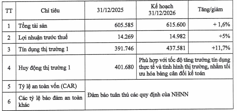 Kế hoạch kinh doanh năm 2026 của LPBank Kế hoạch kinh doanh năm 2026 của LPBank