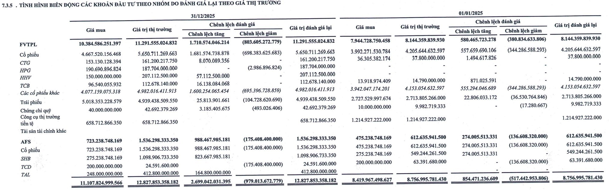 Danh mục tự doanh của SHS tại thời điểm cuối năm 2025 Danh mục tự doanh của SHS tại thời điểm cuối năm 2025