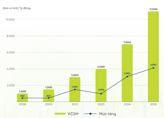 (Nguồn: Báo cáo thường niên 2025 ACBS)