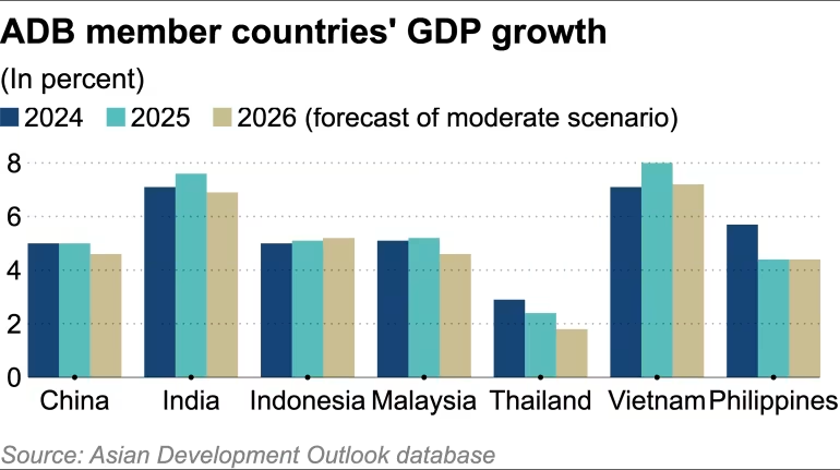 Dự đoán tăng trưởng kinh tế năm 2026 của một số quốc gia châu Á (Nguồn: Nikkei Asia) Dự đoán tăng trưởng kinh tế năm 2026 của một số quốc gia châu Á (Nguồn: Nikkei Asia)