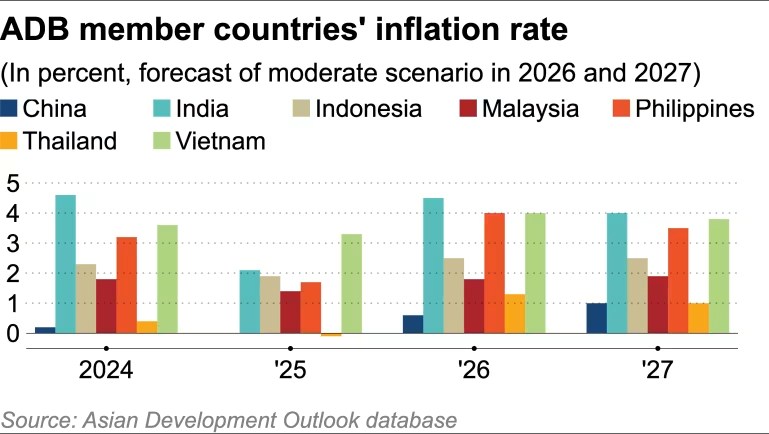 Triển vọng lạm phát các nước thành viên ADB (2024–2027) (Nguồn: Nikkei Asia) Triển vọng lạm phát các nước thành viên ADB (2024–2027) (Nguồn: Nikkei Asia)