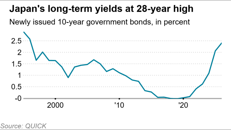 Lợi suất trái phiếu Nhật Bản tăng vọt sau gần ba thập kỷ (Đồ họa: Nikkei Asia) Lợi suất trái phiếu Nhật Bản tăng vọt sau gần ba thập kỷ (Đồ họa: Nikkei Asia)