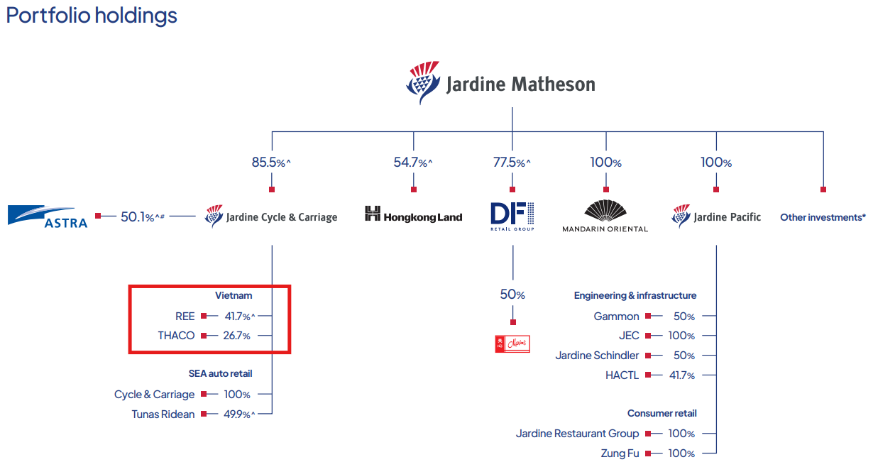 Thaco và REE là hai khoản đầu tư lớn nhất của Jardine Matheson tại Việt Nam Thaco và REE là hai khoản đầu tư lớn nhất của Jardine Matheson tại Việt Nam